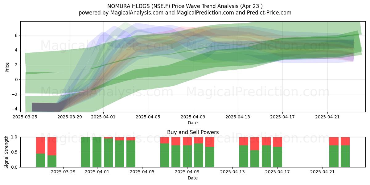  NOMURA HLDGS (NSE.F) Support and Resistance area (23 Apr) 