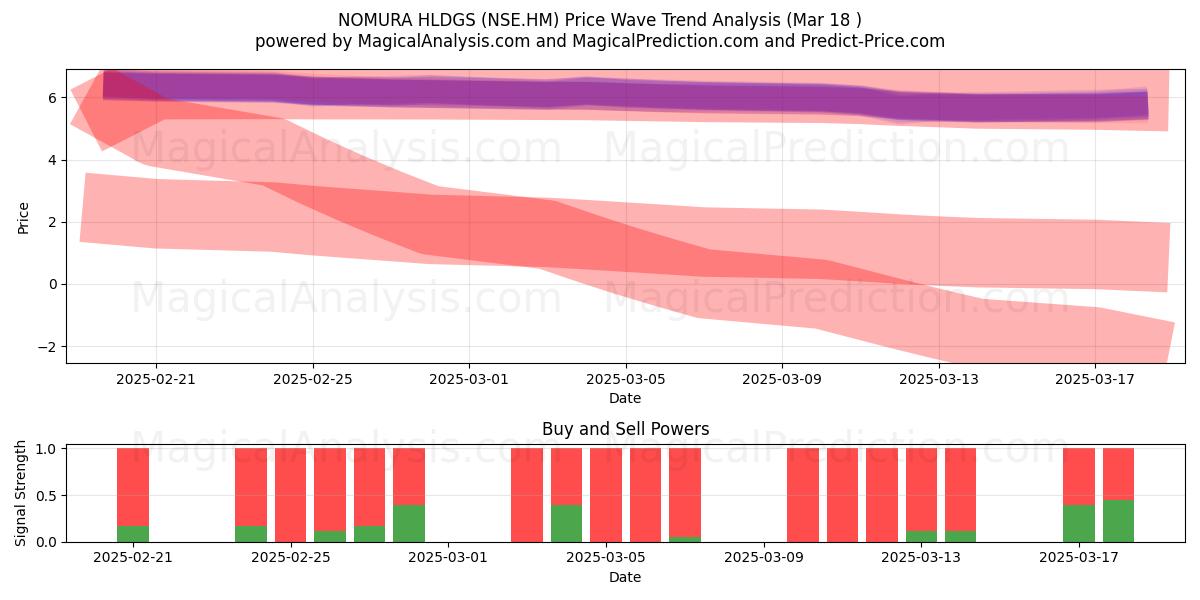  NOMURA HLDGS (NSE.HM) Support and Resistance area (18 Mar) 