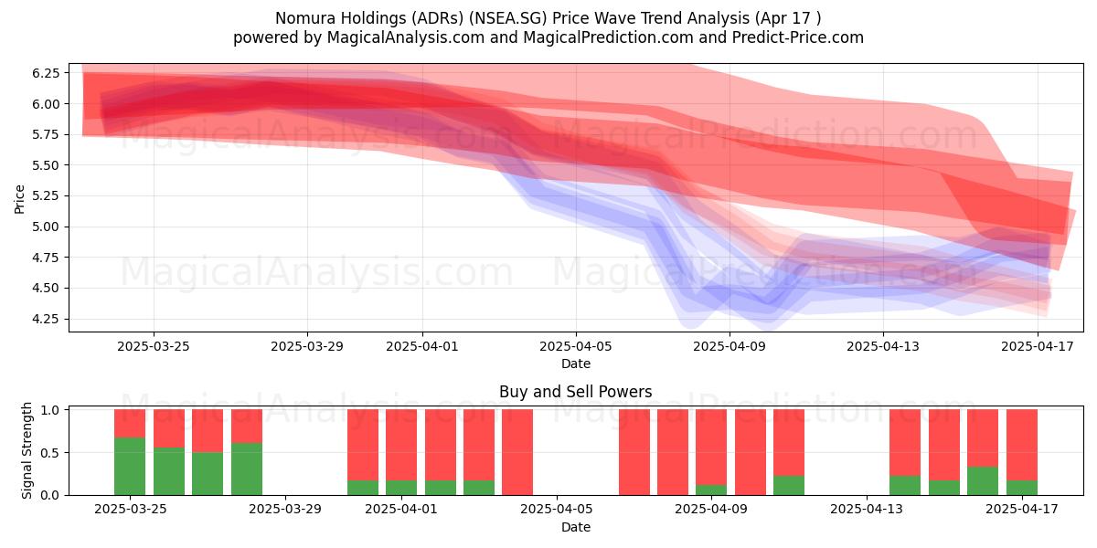  Nomura Holdings (ADRs) (NSEA.SG) Support and Resistance area (17 Apr) 
