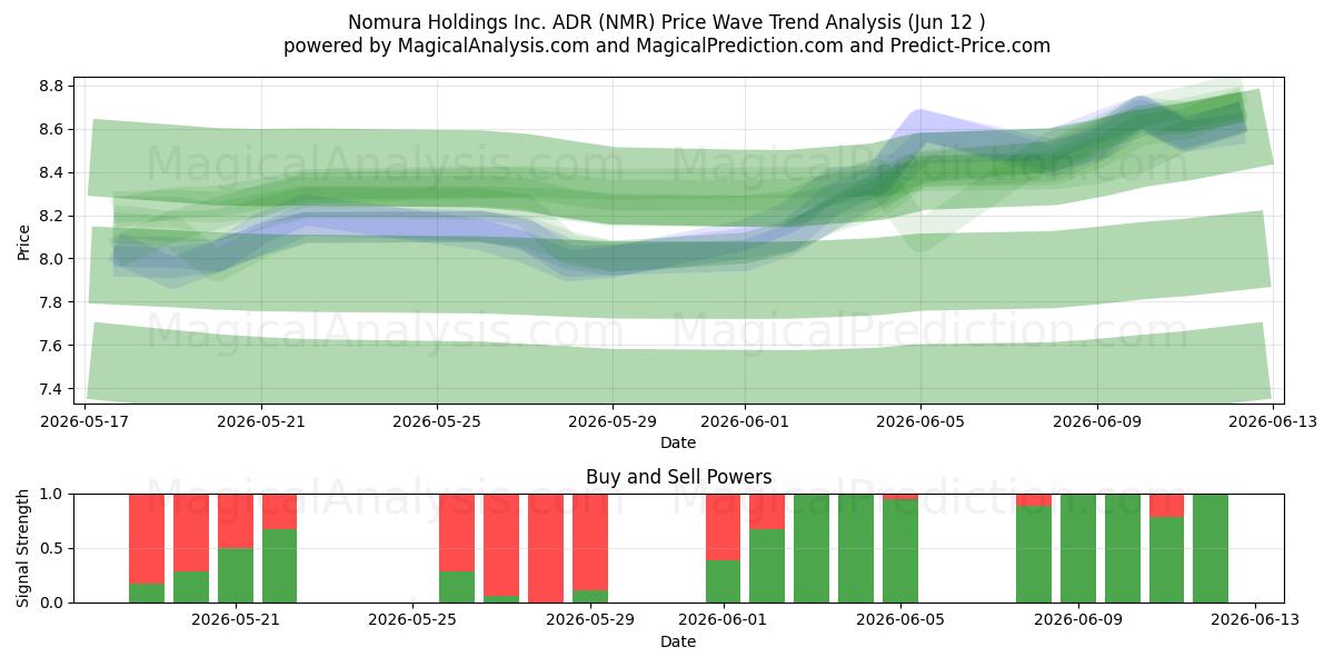  Nomura Holdings Inc. ADR (NMR) Support and Resistance area (11 Jun) 