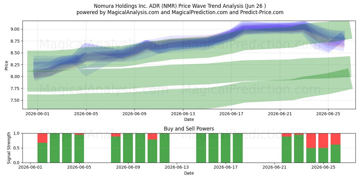  Nomura Holdings Inc. ADR (NMR) Support and Resistance area (25 Jun) 