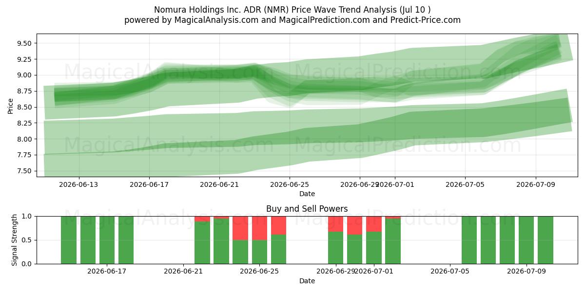  Nomura Holdings Inc. ADR (NMR) Support and Resistance area (09 Jul) 