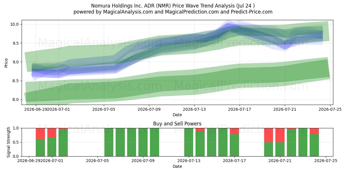  Nomura Holdings Inc. ADR (NMR) Support and Resistance area (23 Jul) 