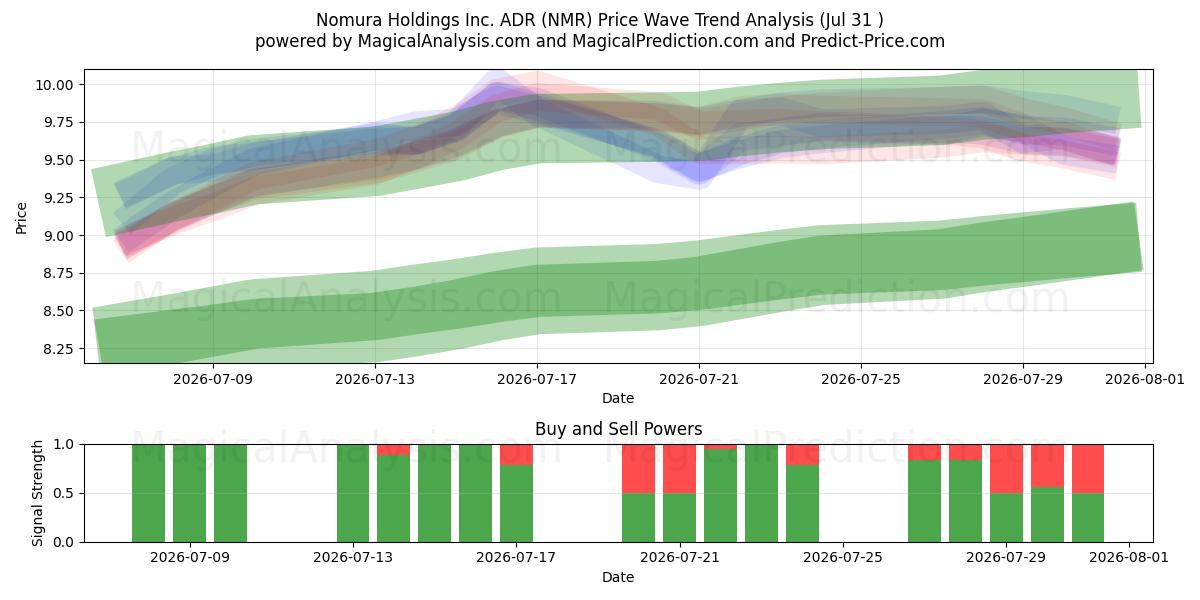  Nomura Holdings Inc. ADR (NMR) Support and Resistance area (30 Jul) 