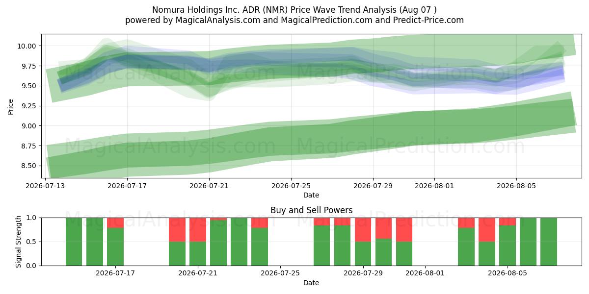  Nomura Holdings Inc. ADR (NMR) Support and Resistance area (06 Aug) 