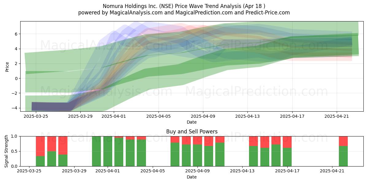  Nomura Holdings Inc. (NSE) Support and Resistance area (18 Apr) 