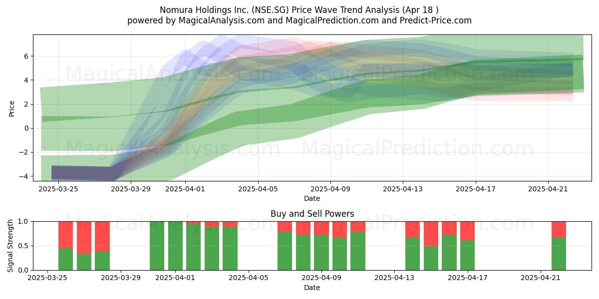  Nomura Holdings Inc. (NSE.SG) Support and Resistance area (18 Apr) 