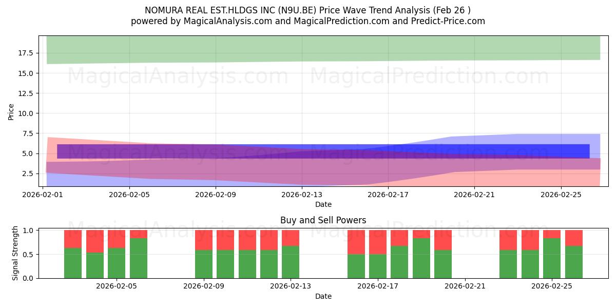  NOMURA REAL EST.HLDGS INC (N9U.BE) Support and Resistance area (25 Feb) 
