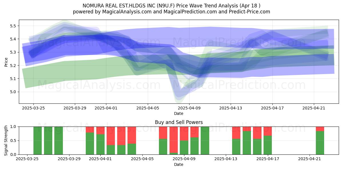  NOMURA REAL EST.HLDGS INC (N9U.F) Support and Resistance area (18 Apr) 