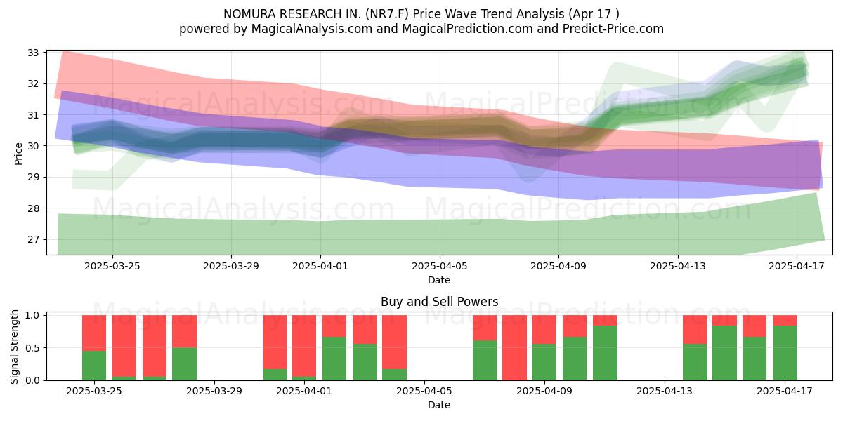  NOMURA RESEARCH IN. (NR7.F) Support and Resistance area (17 Apr) 