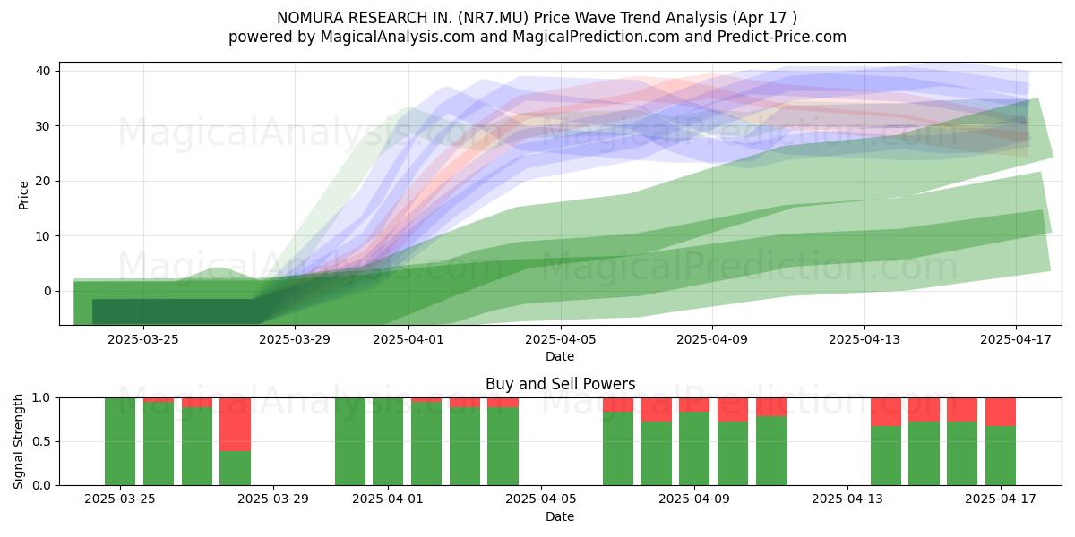 NOMURA RESEARCH IN. (NR7.MU) Support and Resistance area (17 Apr) 