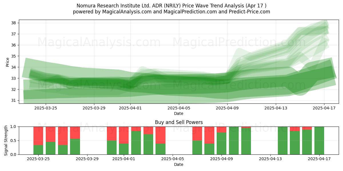  Nomura Research Institute Ltd. ADR (NRILY) Support and Resistance area (17 Apr) 