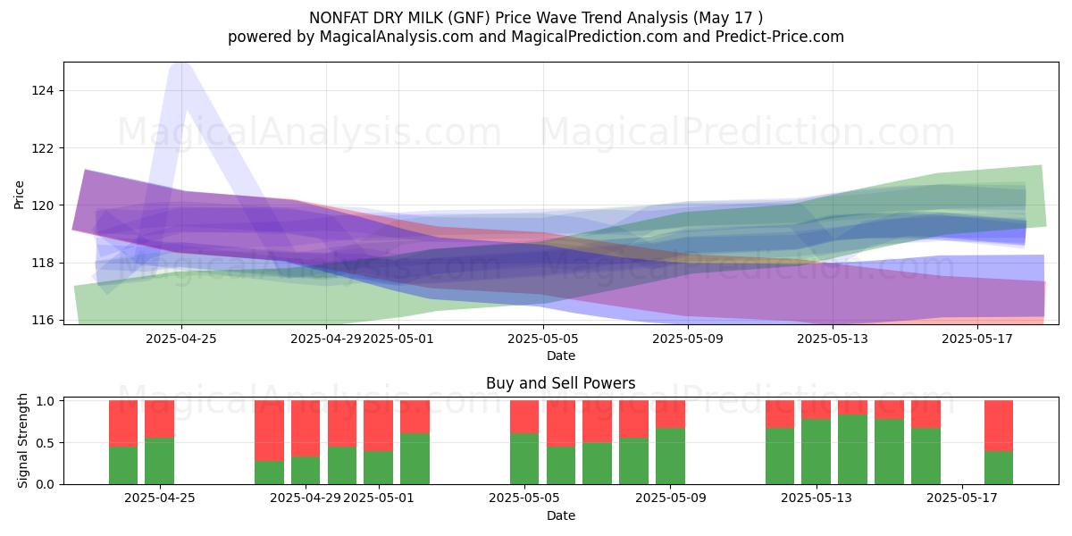  脱脂粉乳 (GNF) Support and Resistance area (17 May) 