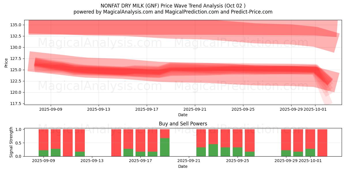 नॉनफैट सूखा दूध (GNF) Support and Resistance area (01 Oct) 