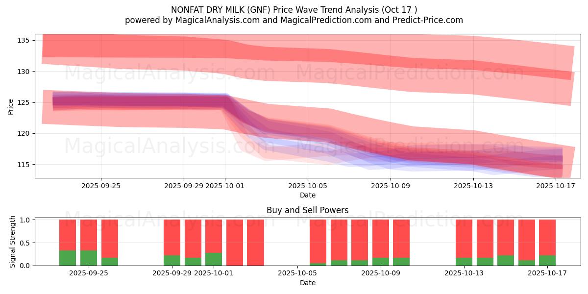 НЕЖИРНОЕ СУХОЕ МОЛОКО (GNF) Support and Resistance area (16 Oct) НЕЖИРНОЕ СУХОЕ МОЛОКО (GNF) Support and Resistance area (16 Oct)