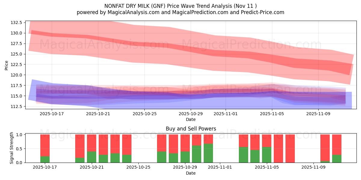  LAIT SEC SANS GRAISSE (GNF) Support and Resistance area (10 Nov) 