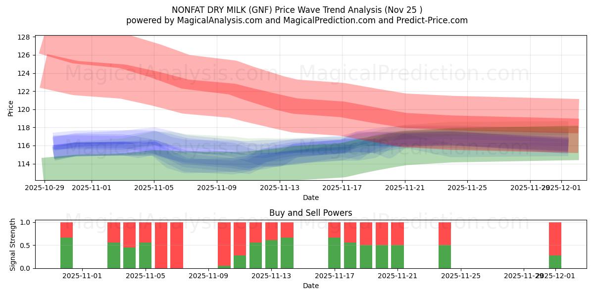  شیر خشک بدون چربی (GNF) Support and Resistance area (24 Nov) 