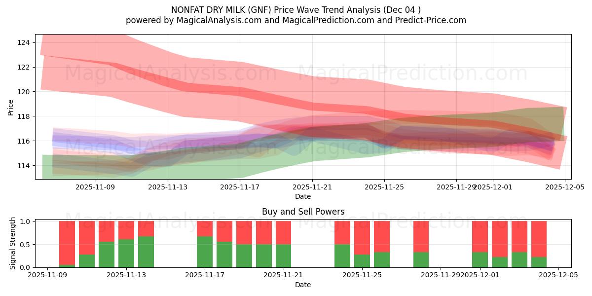  YAĞSIZ KURU SÜT (GNF) Support and Resistance area (03 Dec) 