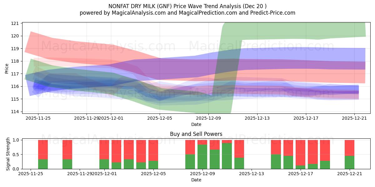  LECHE SECA SIN GRASA (GNF) Support and Resistance area (19 Dec) 