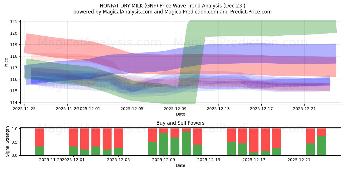  НЕЖИРНОЕ СУХОЕ МОЛОКО (GNF) Support and Resistance area (22 Dec) 