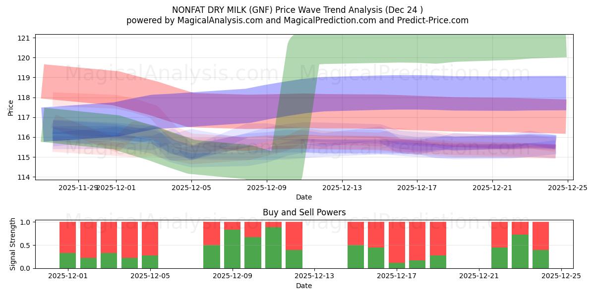  脱脂粉乳 (GNF) Support and Resistance area (23 Dec) 