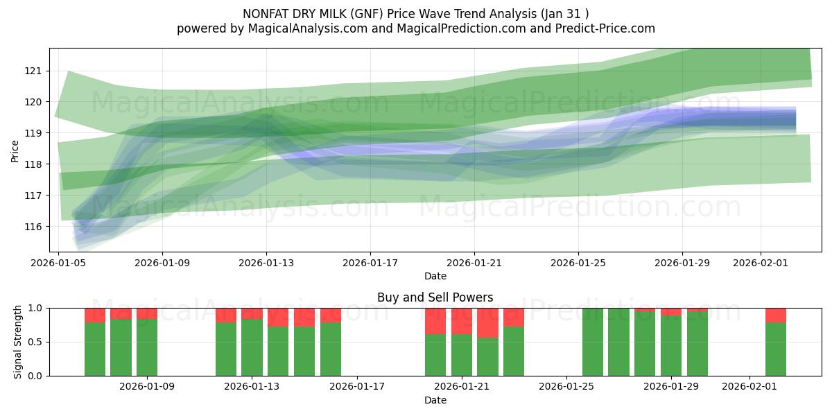  FETT TØRRMELK (GNF) Support and Resistance area (29 Jan) 
