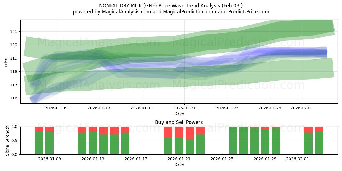  무지방 분유 (GNF) Support and Resistance area (02 Feb) 