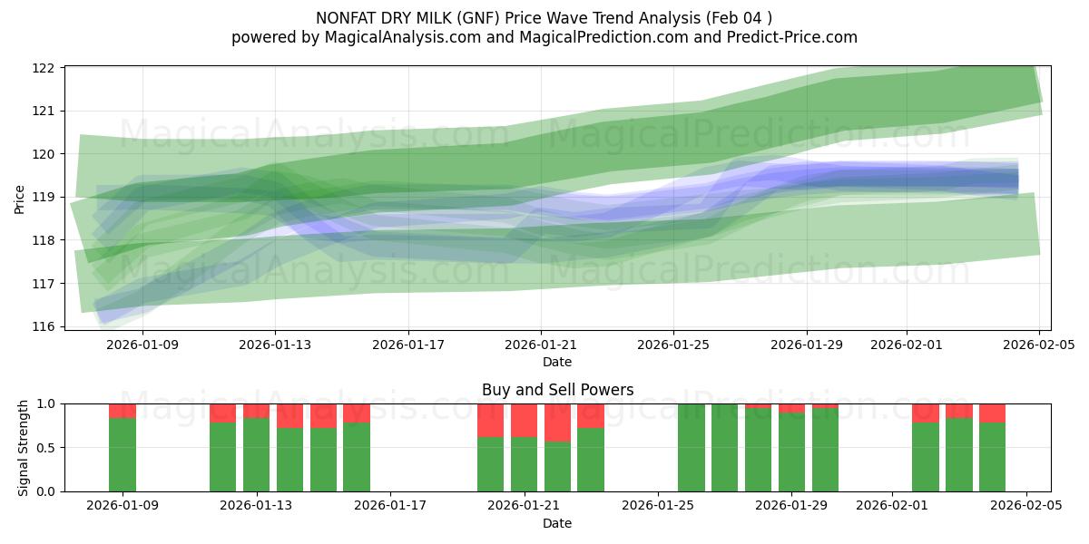  脱脂奶粉 (GNF) Support and Resistance area (03 Feb) 