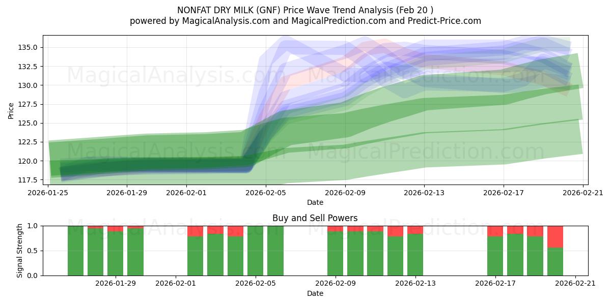  FETT TØRRMELK (GNF) Support and Resistance area (19 Feb) 
