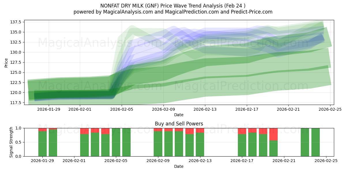  NIET-VETTE DROGE MELK (GNF) Support and Resistance area (23 Feb) 