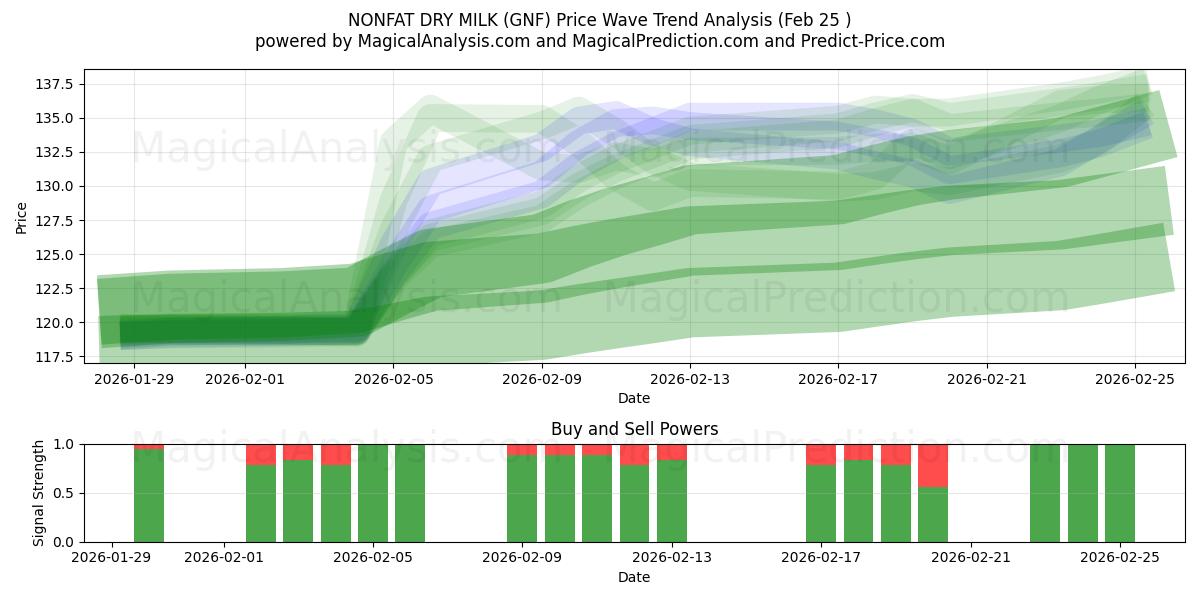  LIITTOMATTOMASTA KUIVAMAITOT (GNF) Support and Resistance area (24 Feb) 