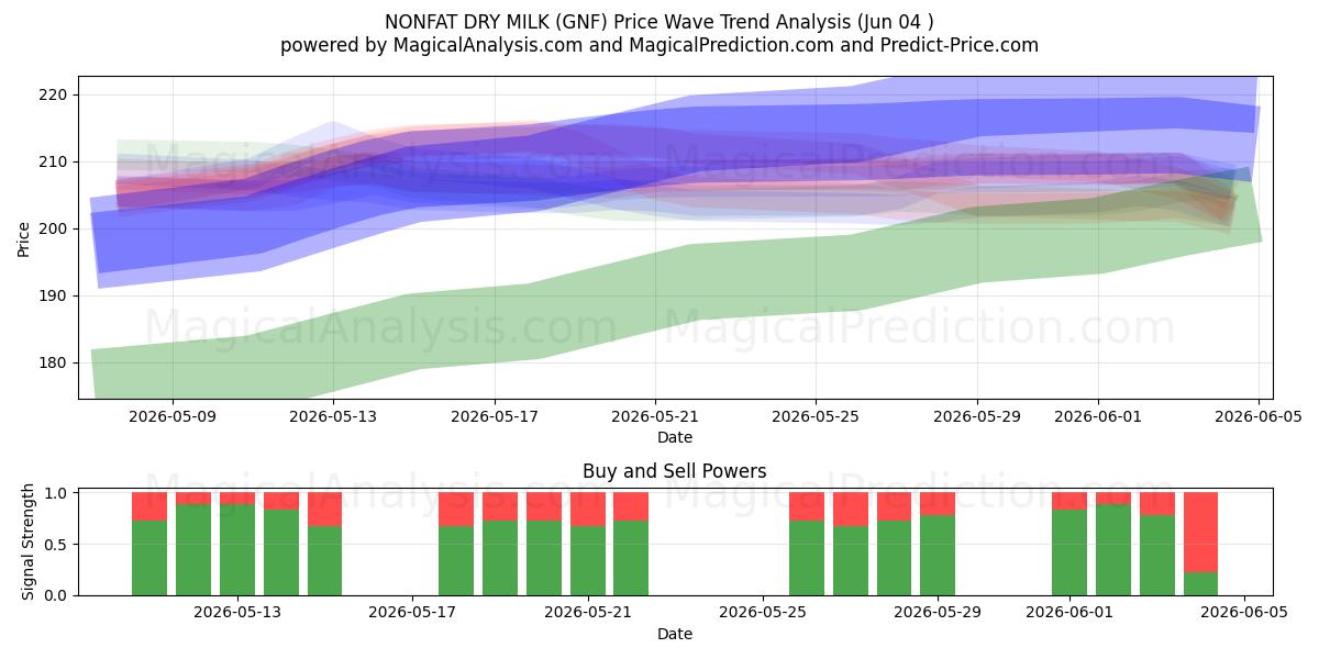  НЕЖИРНОЕ СУХОЕ МОЛОКО (GNF) Support and Resistance area (03 Jun) 
