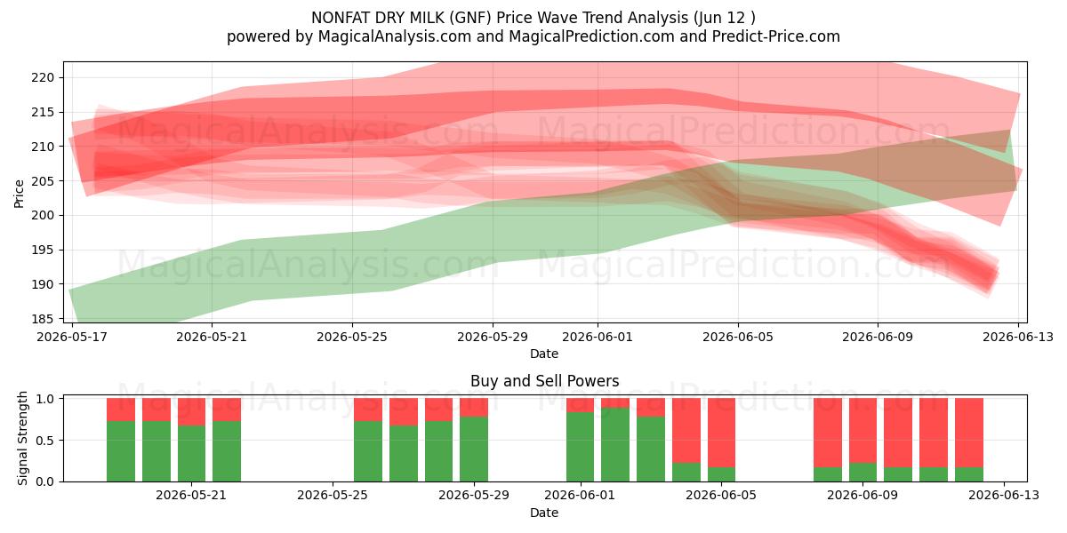  شیر خشک بدون چربی (GNF) Support and Resistance area (11 Jun) 