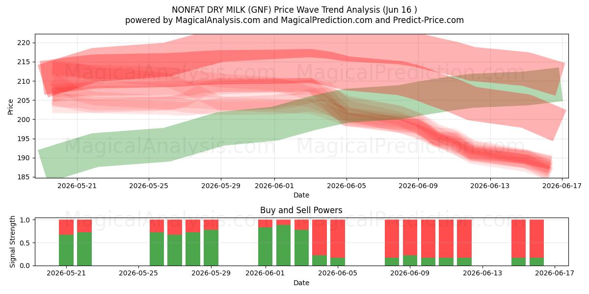  LIITTOMATTOMASTA KUIVAMAITOT (GNF) Support and Resistance area (15 Jun) 