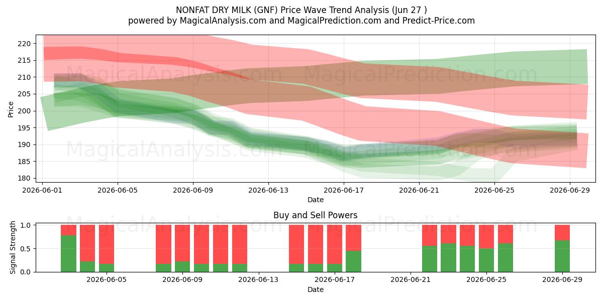  FETTFETTE TROCKENMILCH (GNF) Support and Resistance area (26 Jun) 