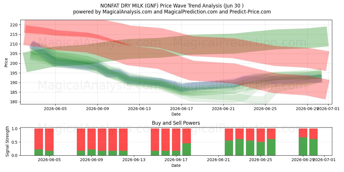  नॉनफैट सूखा दूध (GNF) Support and Resistance area (29 Jun) 