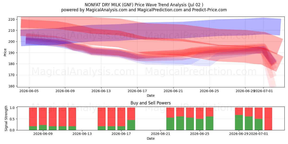  شیر خشک بدون چربی (GNF) Support and Resistance area (01 Jul) 