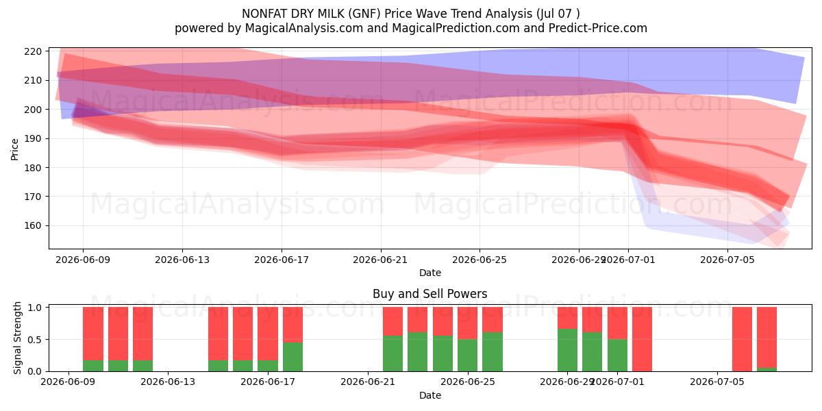  LIITTOMATTOMASTA KUIVAMAITOT (GNF) Support and Resistance area (06 Jul) 