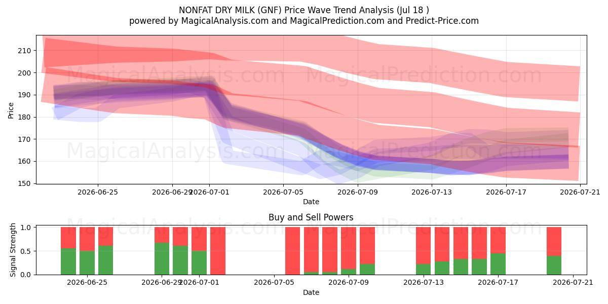  FETTFETTE TROCKENMILCH (GNF) Support and Resistance area (17 Jul) 