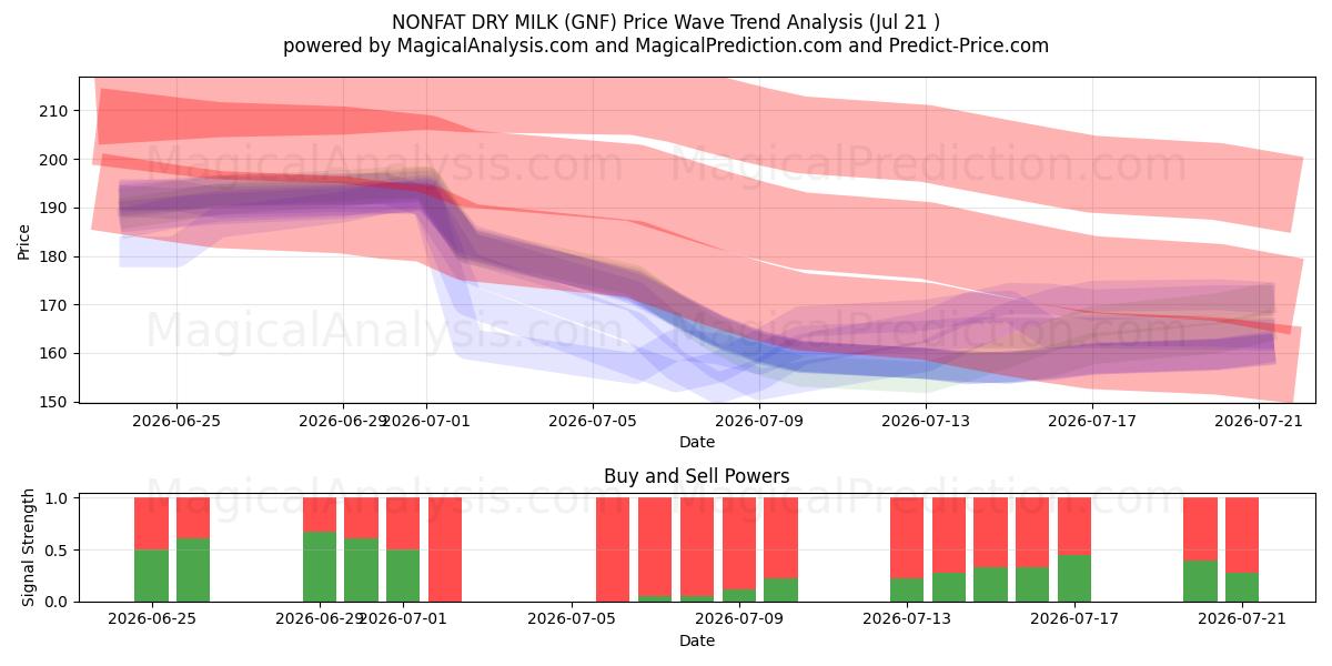  脱脂粉乳 (GNF) Support and Resistance area (20 Jul) 