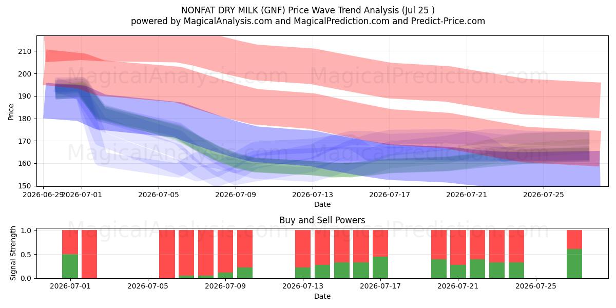  LIITTOMATTOMASTA KUIVAMAITOT (GNF) Support and Resistance area (24 Jul) 