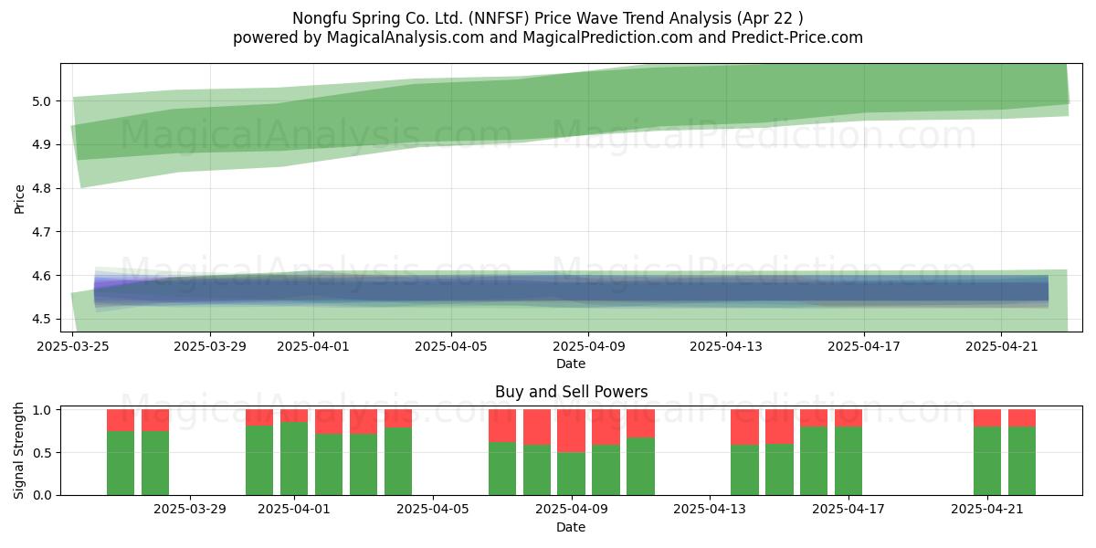  Nongfu Spring Co. Ltd. (NNFSF) Support and Resistance area (22 Apr) 