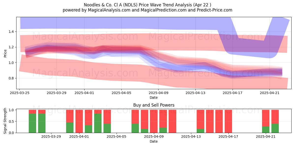  Noodles & Co. Cl A (NDLS) Support and Resistance area (22 Apr) 