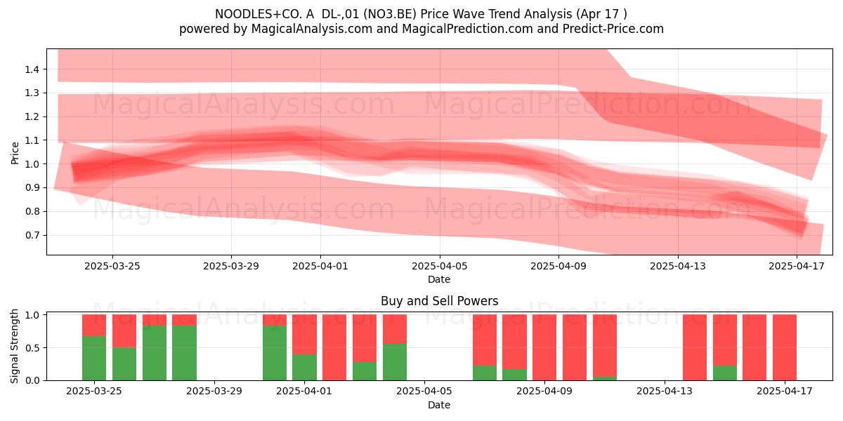  NOODLES+CO. A  DL-,01 (NO3.BE) Support and Resistance area (17 Apr) 