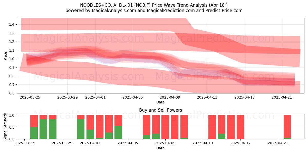  NOODLES+CO. A  DL-,01 (NO3.F) Support and Resistance area (18 Apr) 