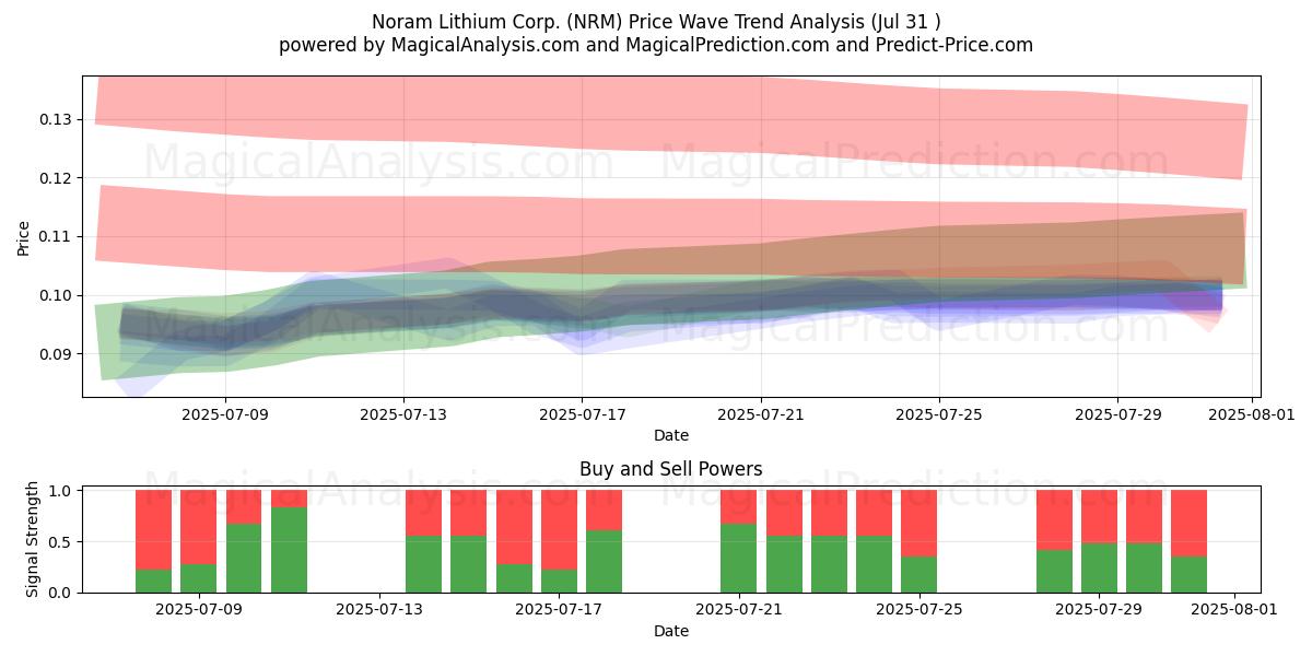  Noram Lithium Corp. (NRM) Support and Resistance area (30 Jul) 