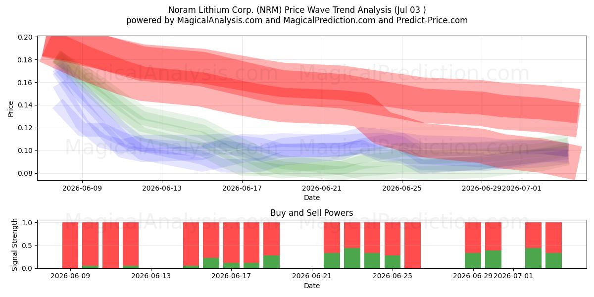  Noram Lithium Corp. (NRM) Support and Resistance area (02 Jul) 