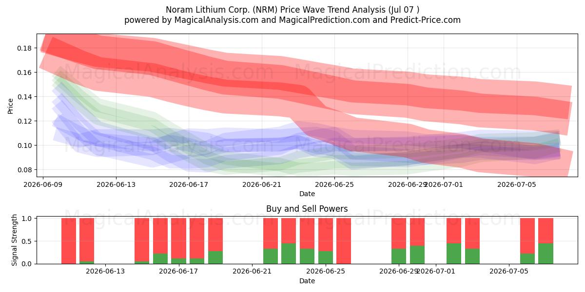  Noram Lithium Corp. (NRM) Support and Resistance area (06 Jul) 