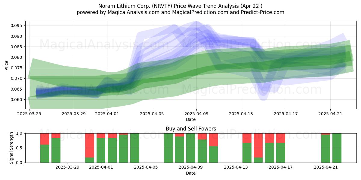  Noram Lithium Corp. (NRVTF) Support and Resistance area (22 Apr) 