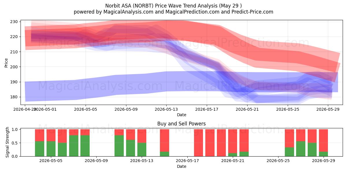  Norbit ASA (NORBT) Support and Resistance area (28 May) 
